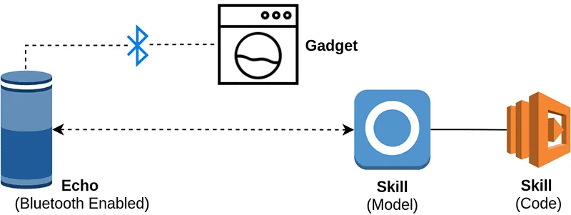 Alexa Gadget Architecture
