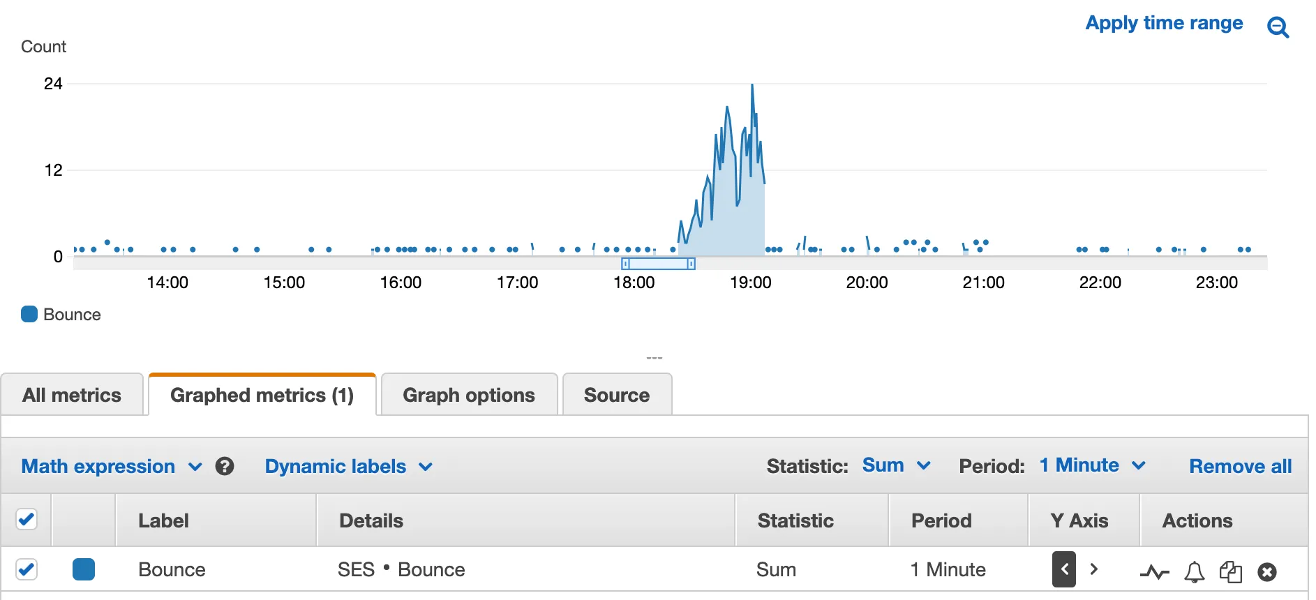 SES bounce CloudWatch metrics