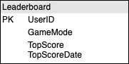 Leaderboard incorrect design