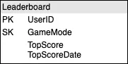 Leaderboard correct design