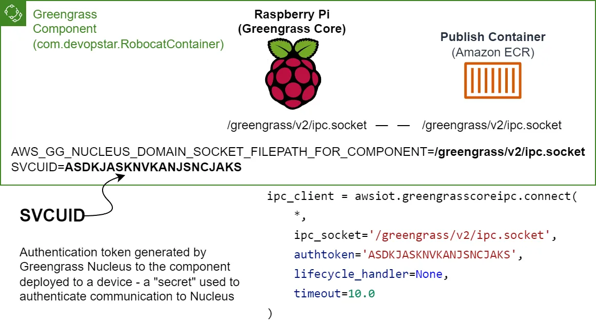 IPC Communication between container and Nucleus using socket and SVCUID secret