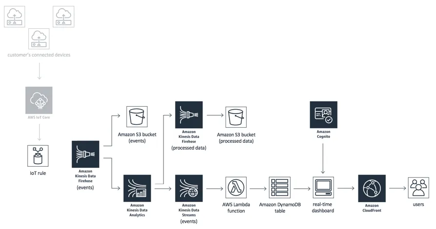 Kinesis Data Analytics architecture for AWS IoT
