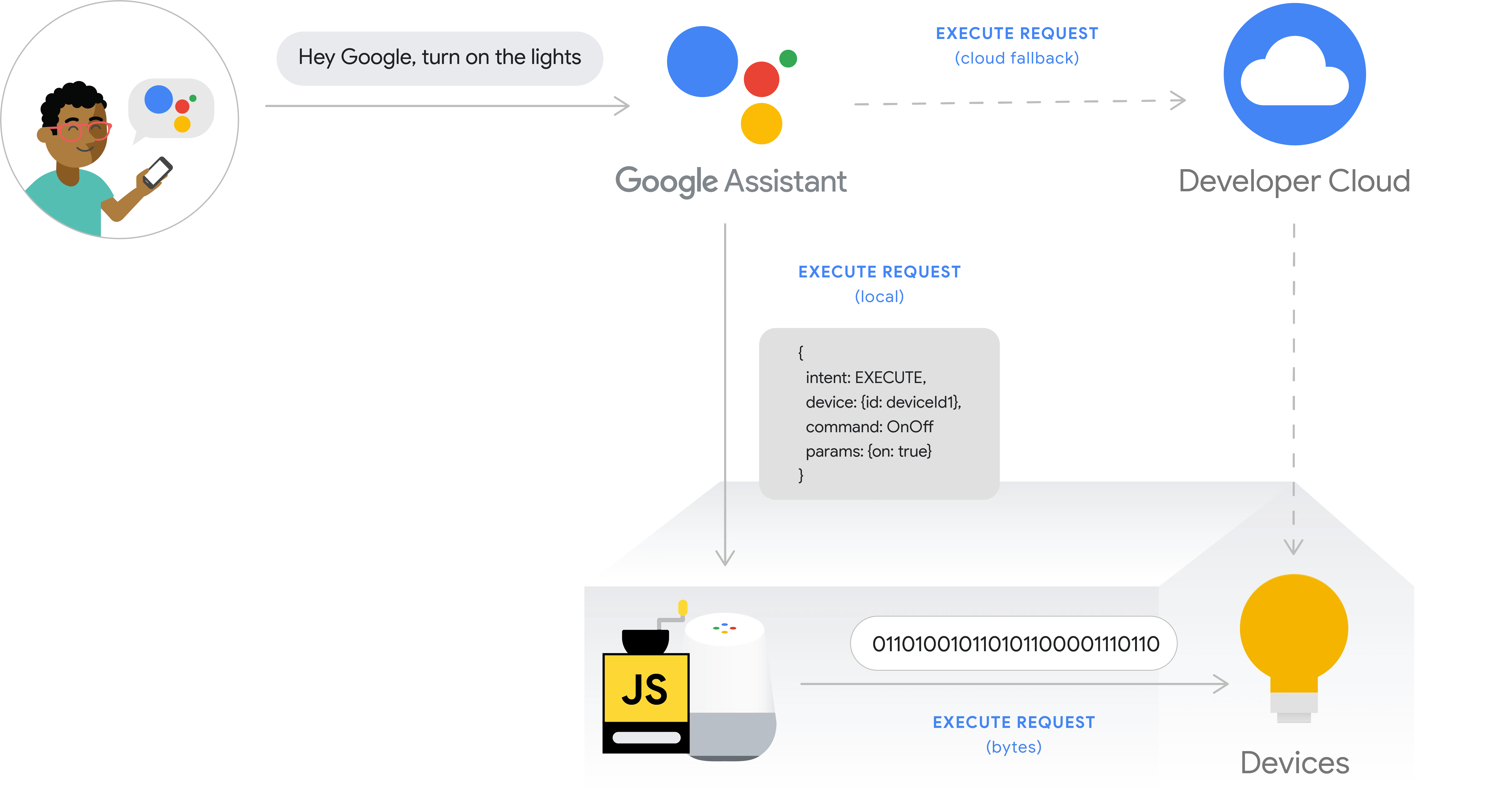 Google Local Home SDK architecture