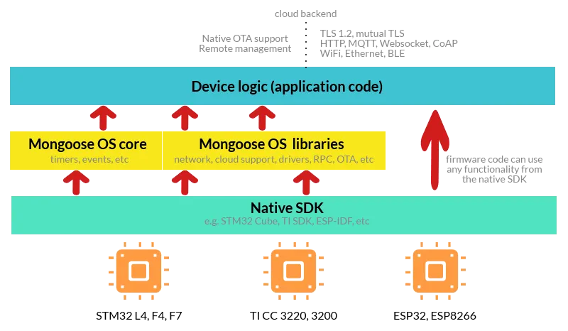 Mongoose OS Architecture taken from https://mongoose-os.com/mos.html