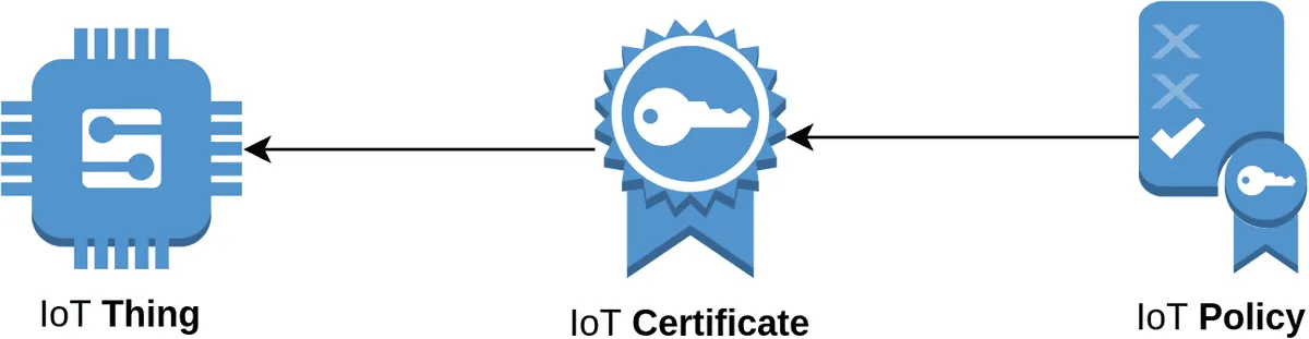 AWS IoT Policy diagram