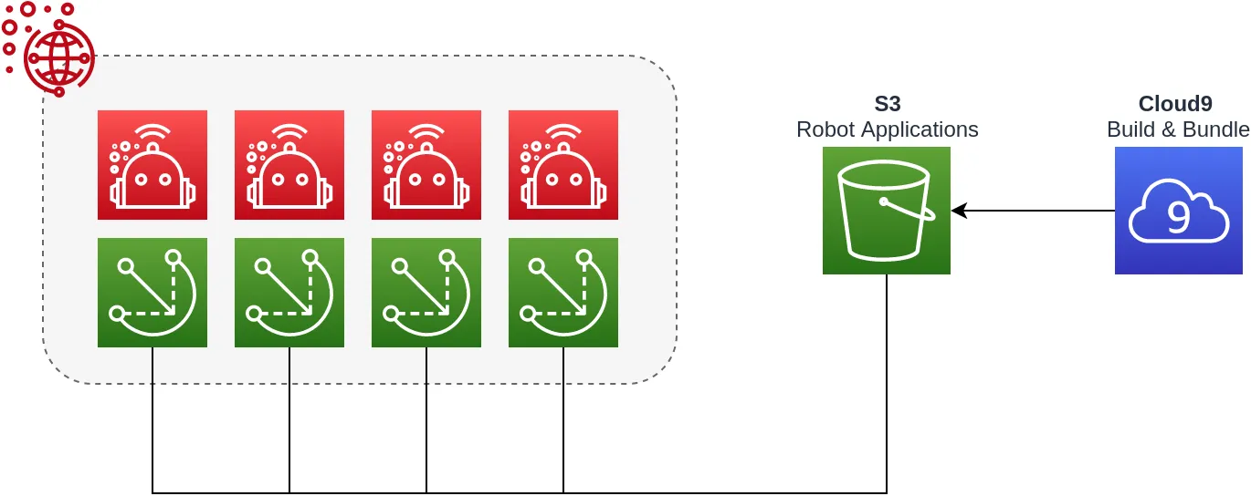 AWS RoboMaker Deployment Architecture