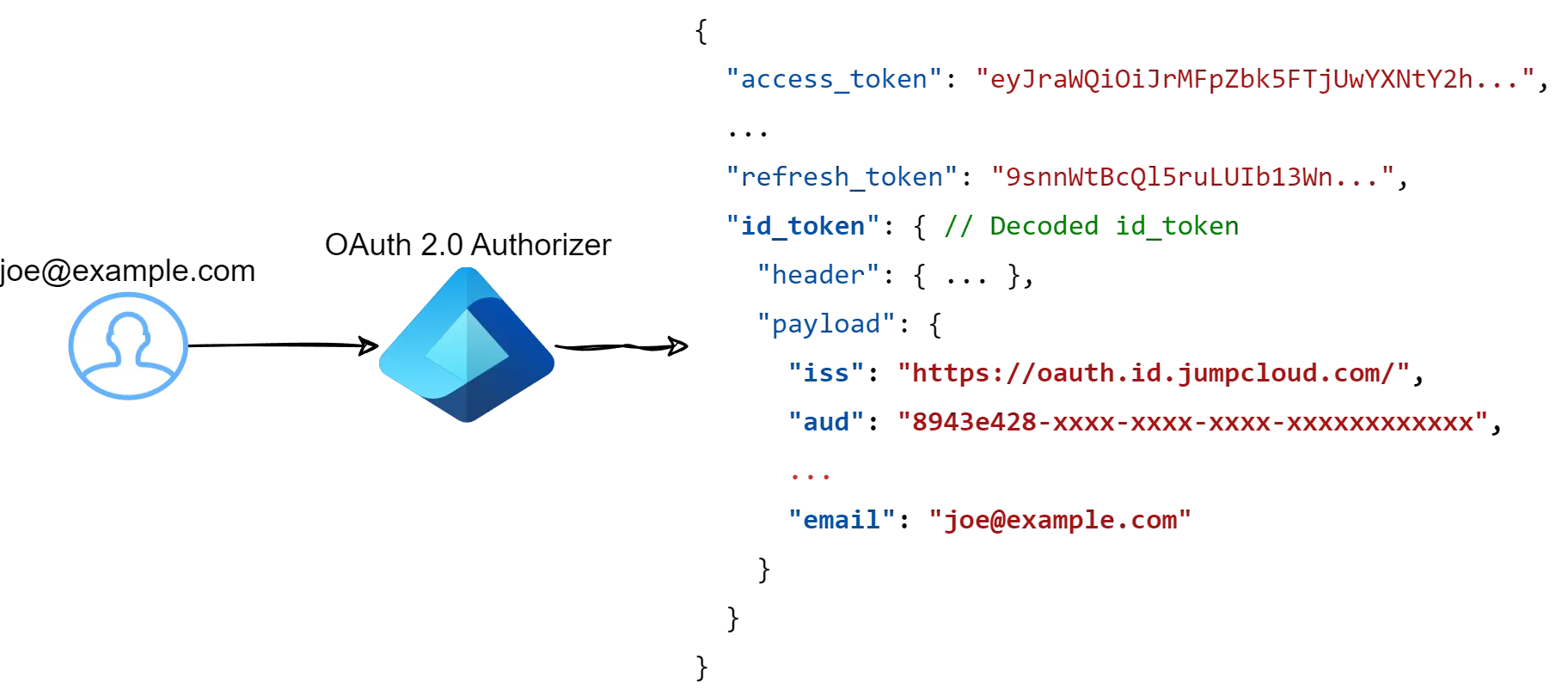 OAuth 2.0 authorization token flow