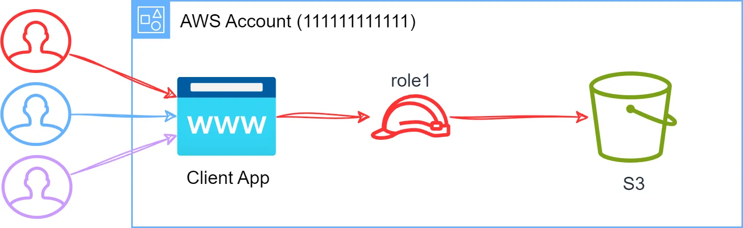 A client application using a single IAM role for S3 access