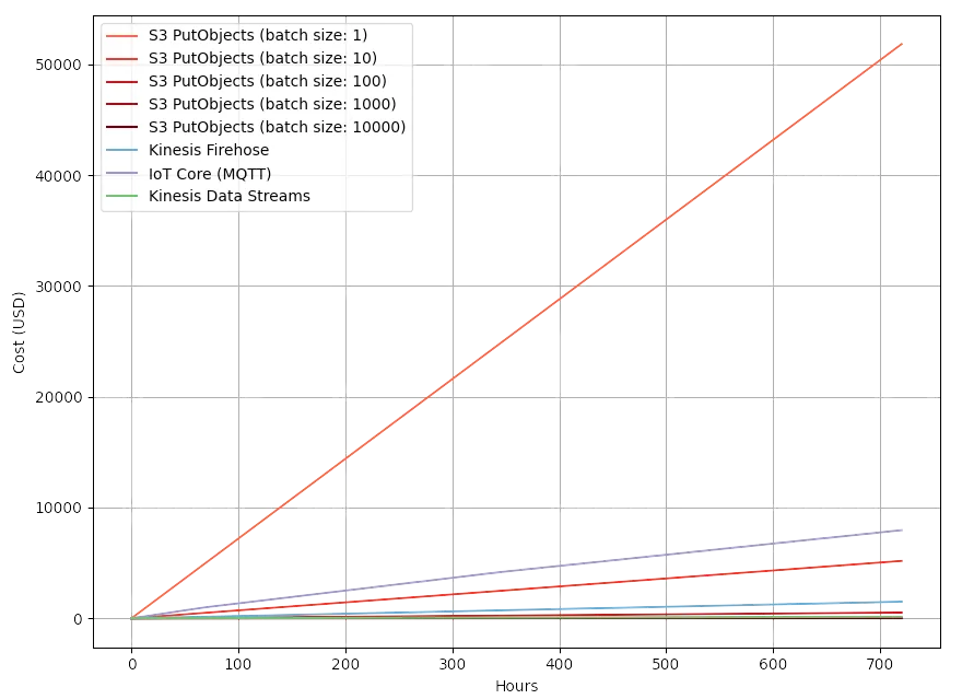 IoT sensors sending 4,000 messages per second