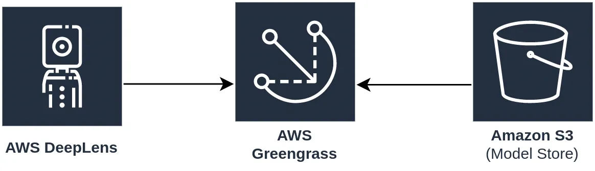 AWS IoT Greengrass running on DeepLens for Edge computer vision