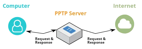 VPN Architecture diagram