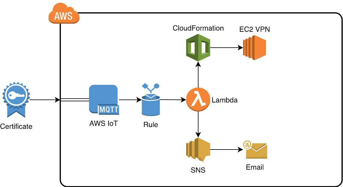 IoT Button architecture