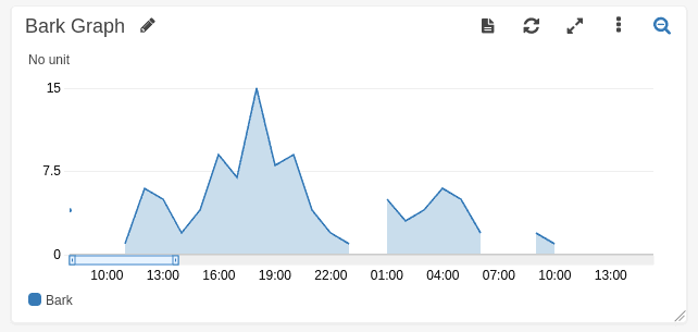 CloudWatch Metrics Bark Graph