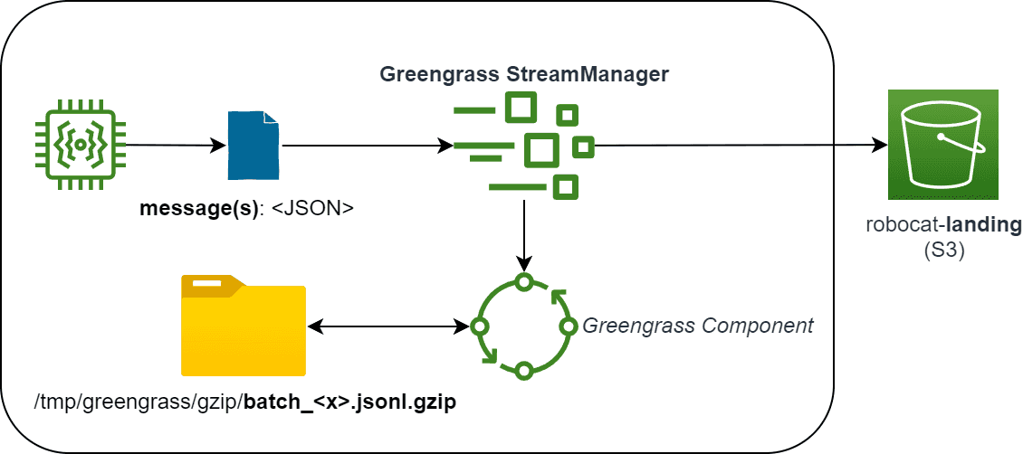 AWS Greengrass batching component design