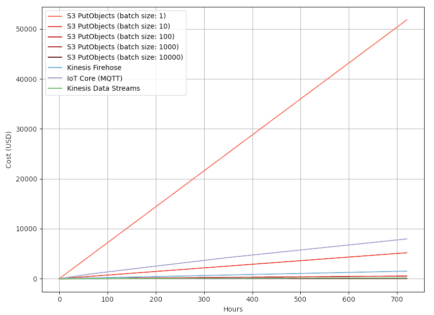 IoT sensors sending 4,000 messages per second