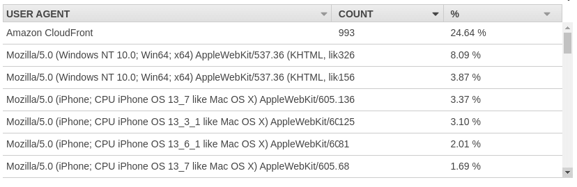 High number of requests from client with user agent Amazon CloudFront