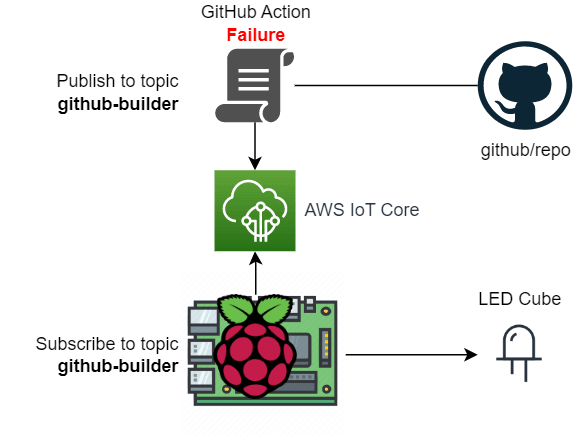 Architecture overview