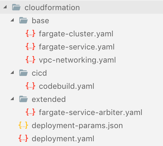 CloudFormation nested stack files