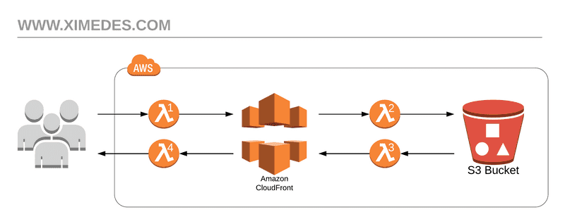 Ximedes CloudFront request diagram