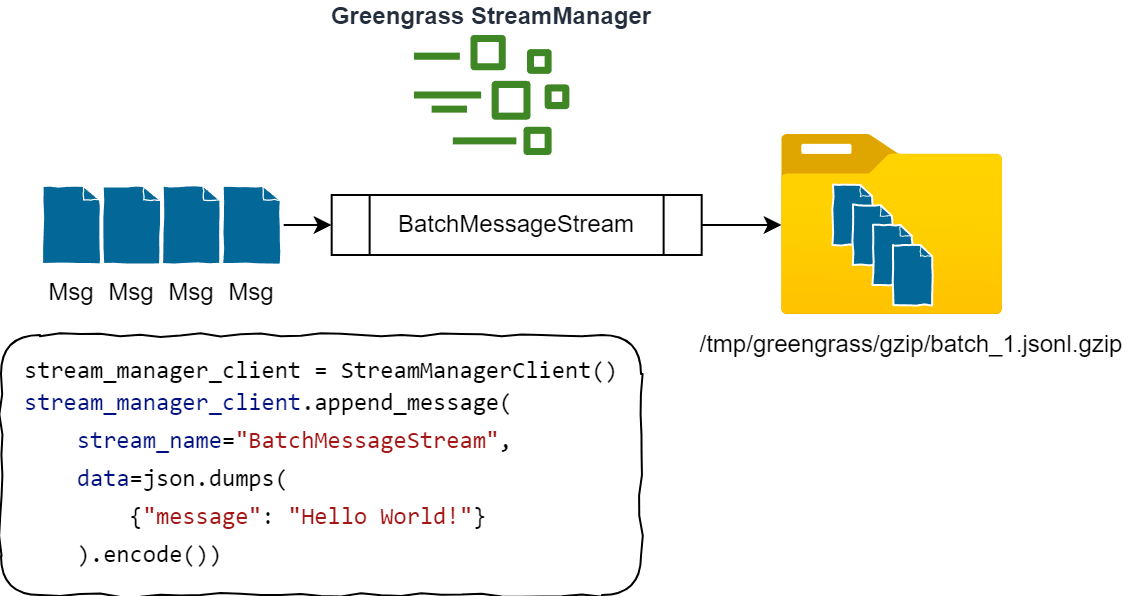 Stream Manager messages arrive, are batched, and then compressed into a file