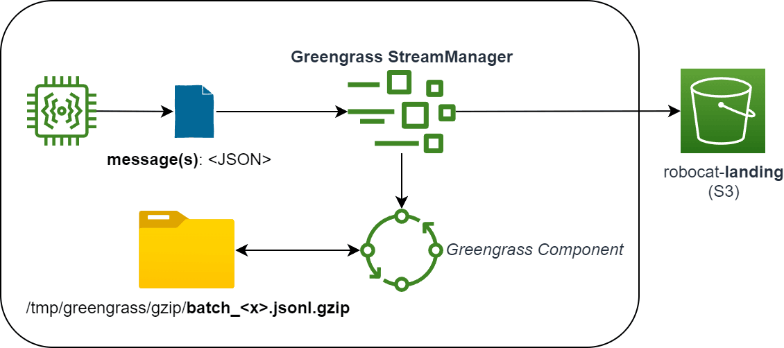 AWS Greengrass batching component design