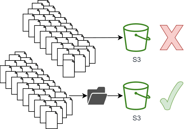 IoT sensors sending batches of messages to S3