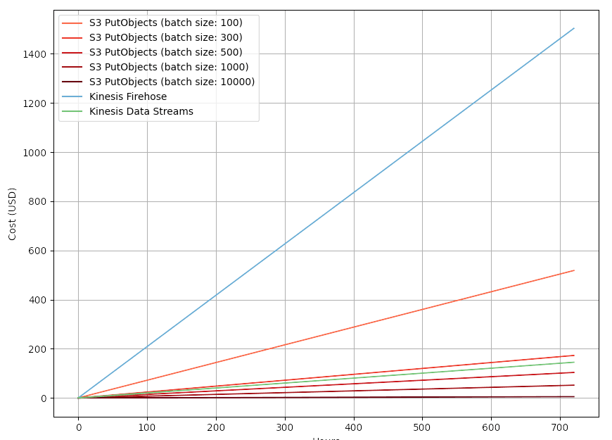 IoT sensors sending 4,000 messages per second (detailed)