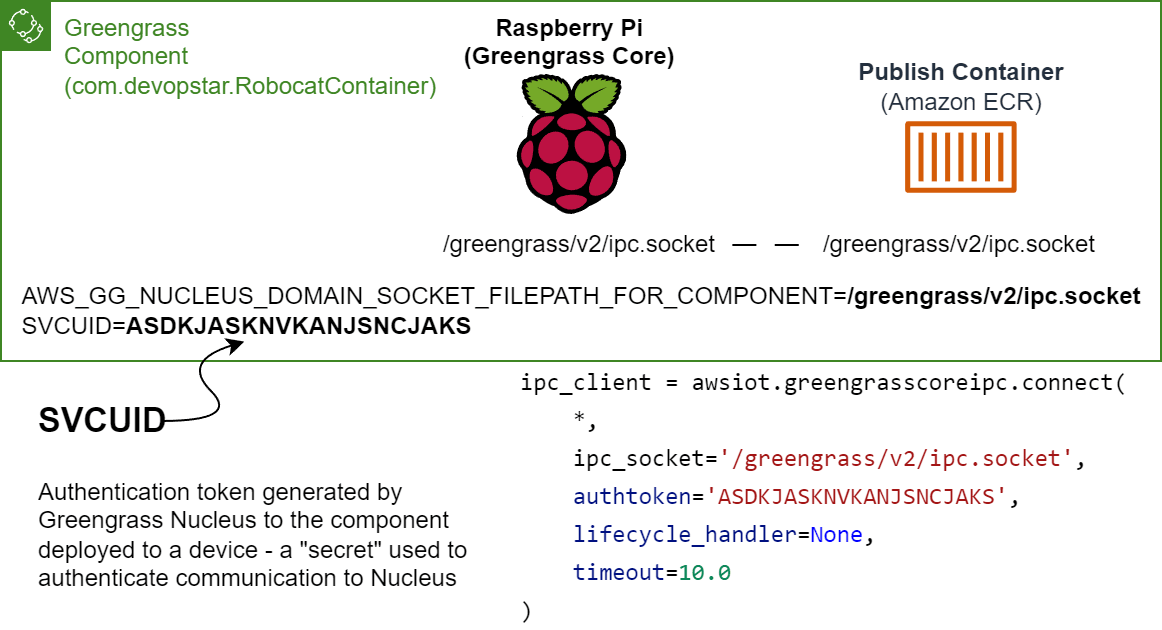 IPC Communication between container and Nucleus using socket and SVCUID secret