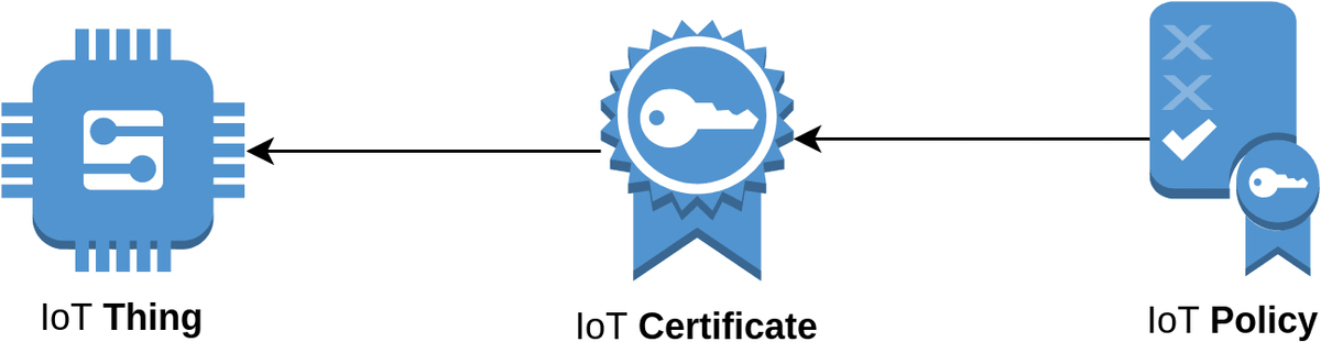 IoT Thing attaches to IoT Certificate which is included in an IoT Policy