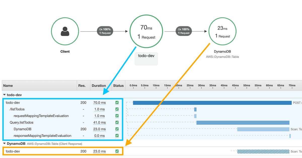 AWS X-Ray Trace more details